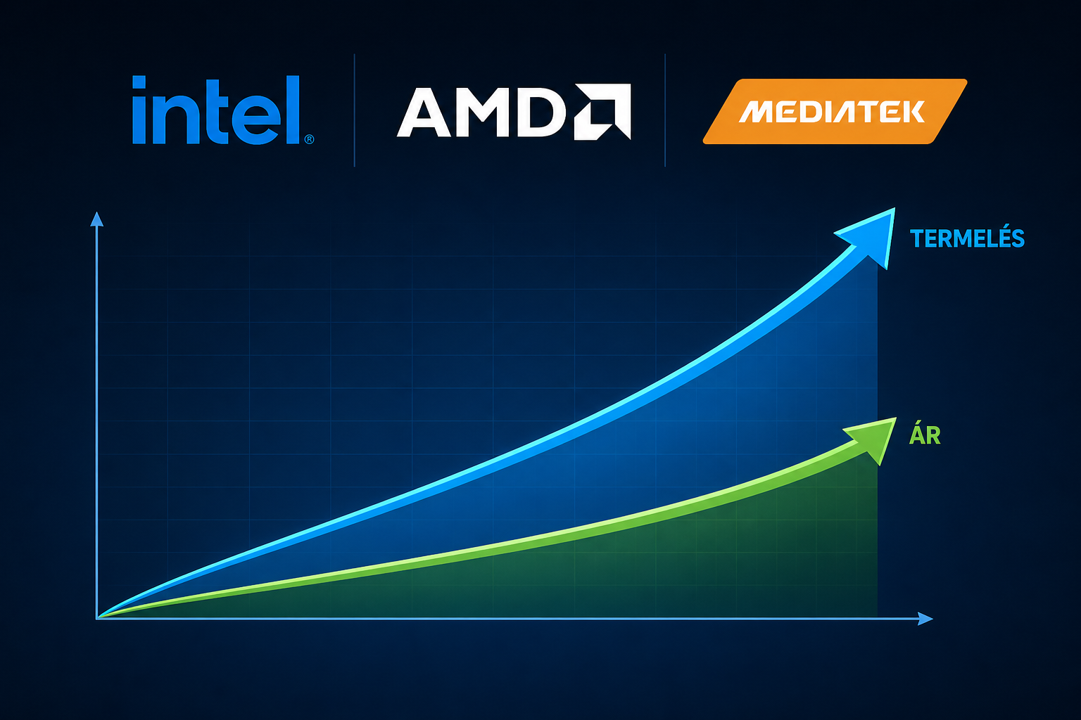 Intel, AMD és MediaTek is növeli a CPU-termelést, de az árak tovább emelkednek