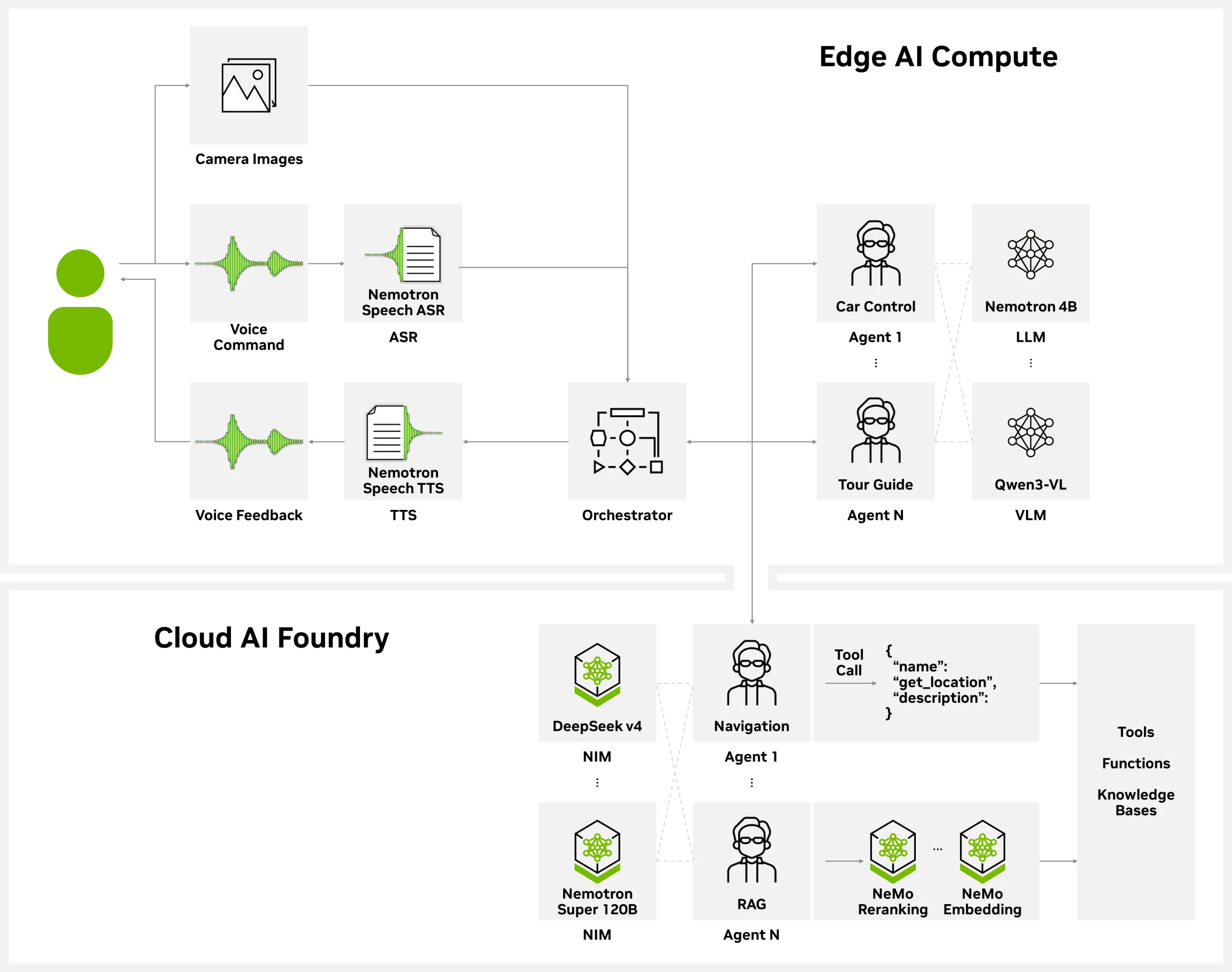 NVIDIA járműfedélzeti AI-agent pipeline edge és cloud között