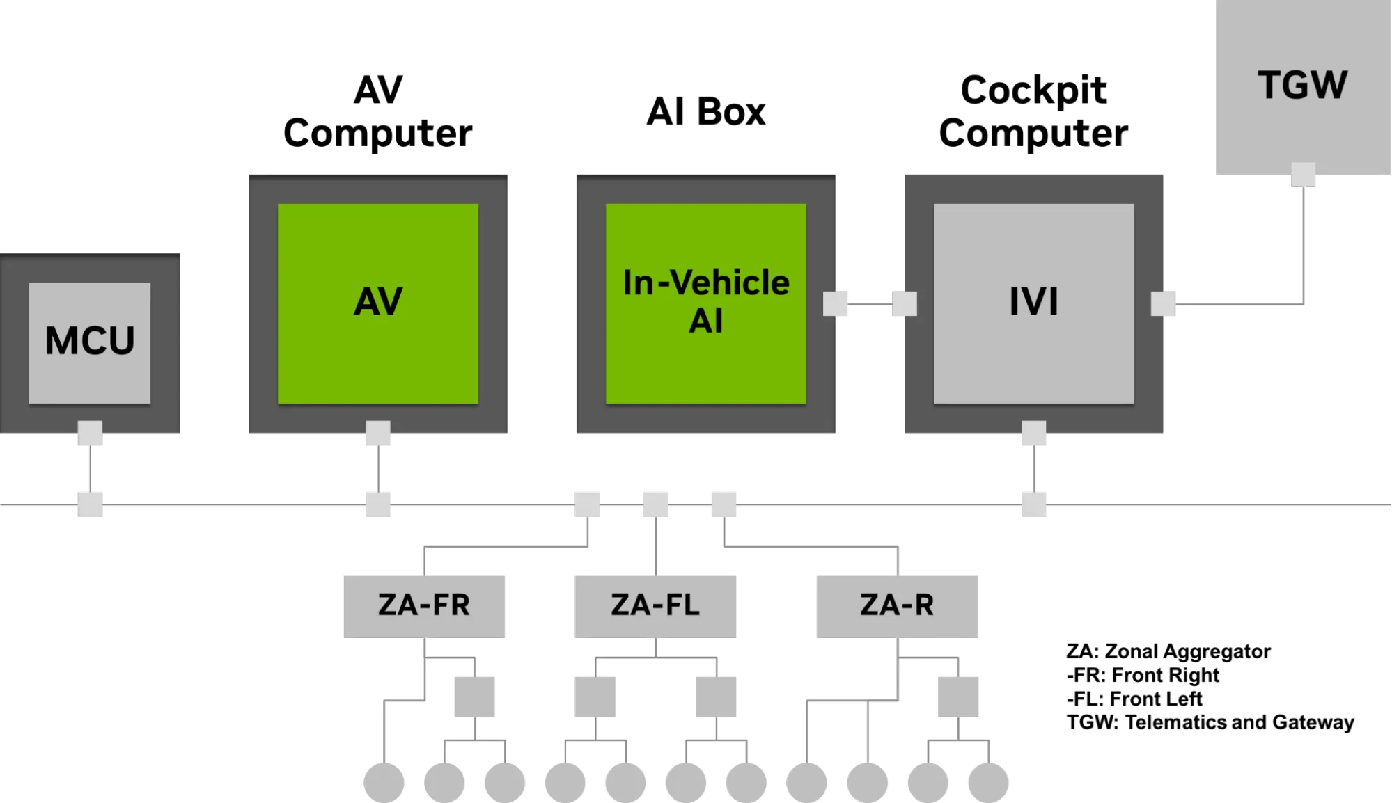 NVIDIA járműfedélzeti AI-agent AI box architektúra