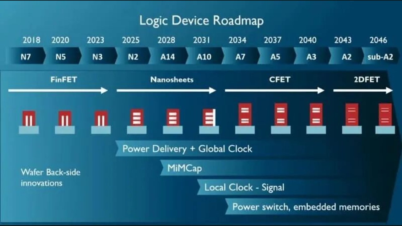 IMEC Logic Device Roadmap 2025-2046