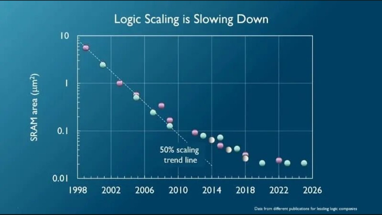 SRAM cell area scaling trend 1998-2026