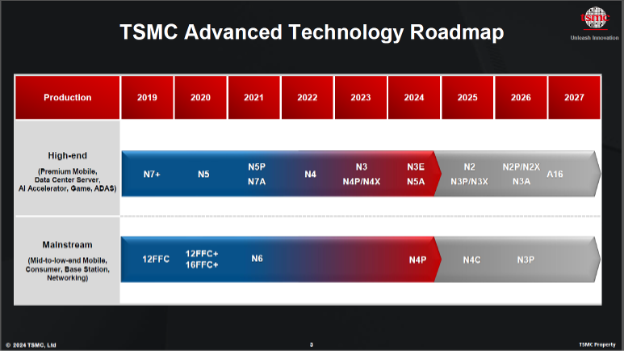 TSMC A16 node architektúra diagram