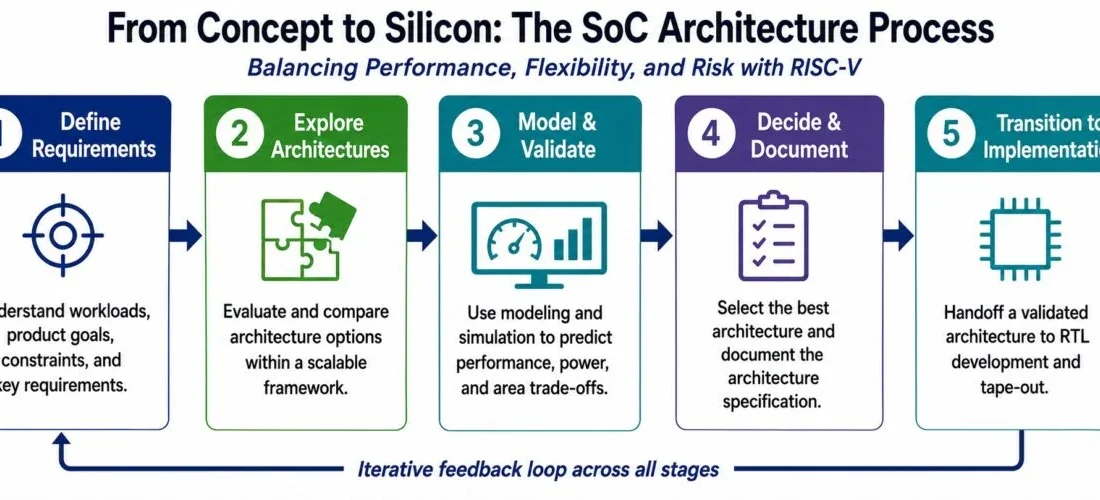 Az AION Silicon bemutatta a moduláris RISC-V SoC architektúrát