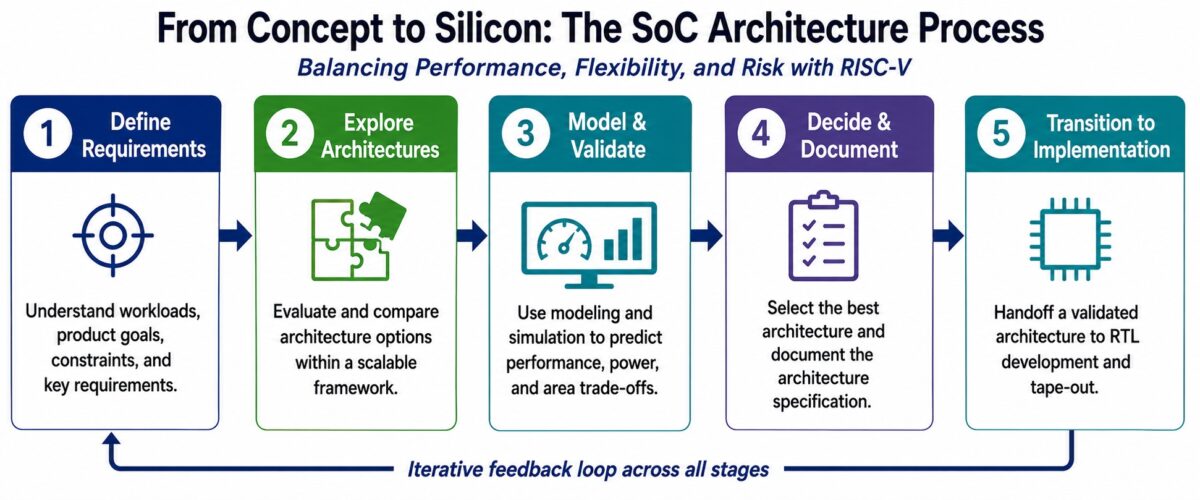 Az AION Silicon bemutatta a moduláris RISC-V SoC architektúrát