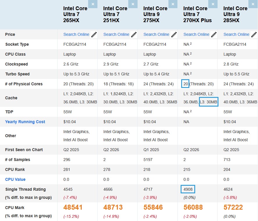 Intel Core Ultra 7 265HX vs 275HX vs 270HX Plus vs 285HX PassMark comparison chart
