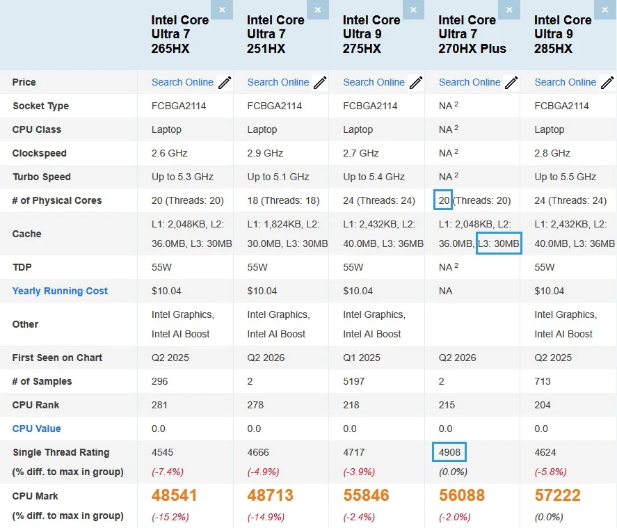 Intel Core Ultra 7 265HX vs 275HX vs 270HX Plus vs 285HX PassMark comparison chart