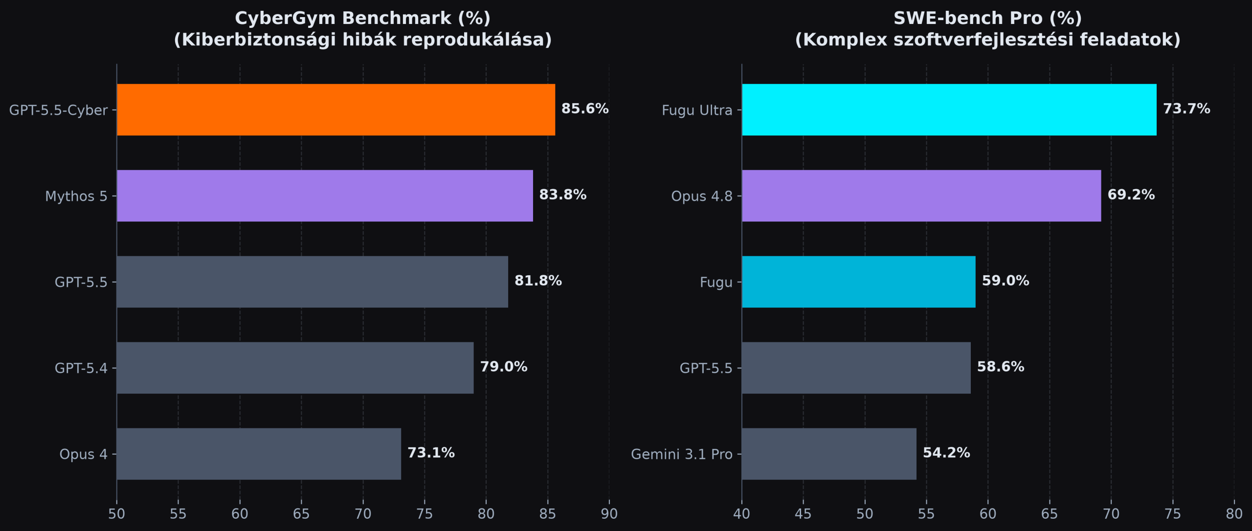 GPT-5.5-Cyber és Fugu Ultra benchmark eredmények