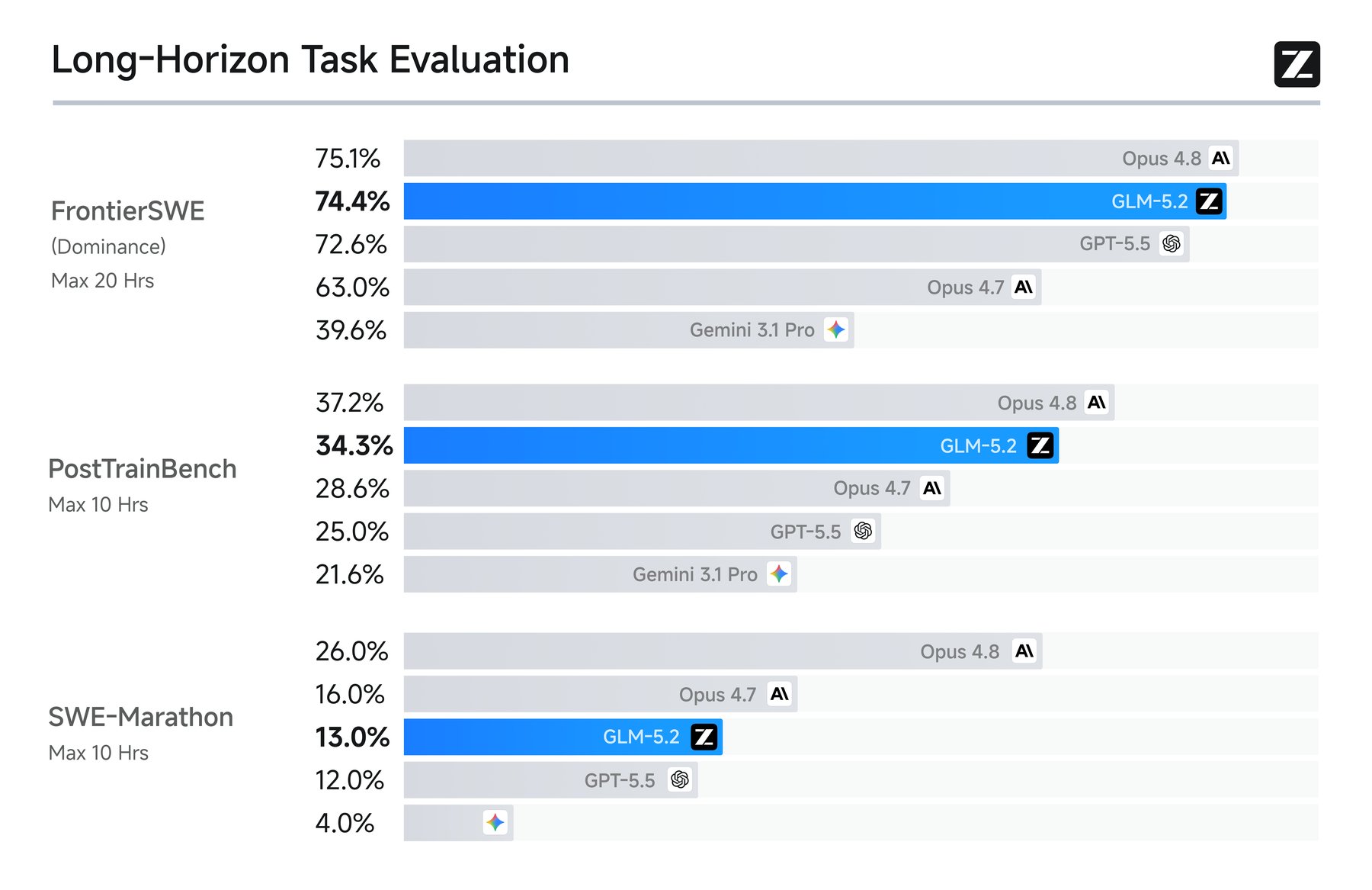 Zhipu AI GLM-5.2 FrontierSWE long-horizon software engineering benchmarks