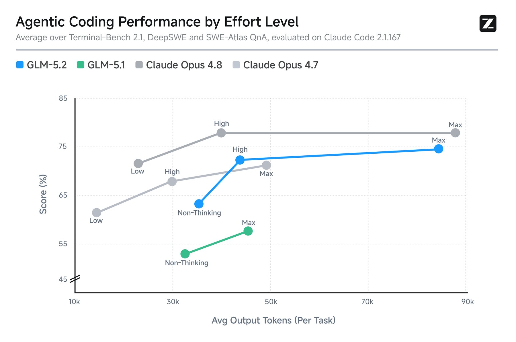 Zhipu AI GLM-5.2 clock latency vs reasoning effort level control