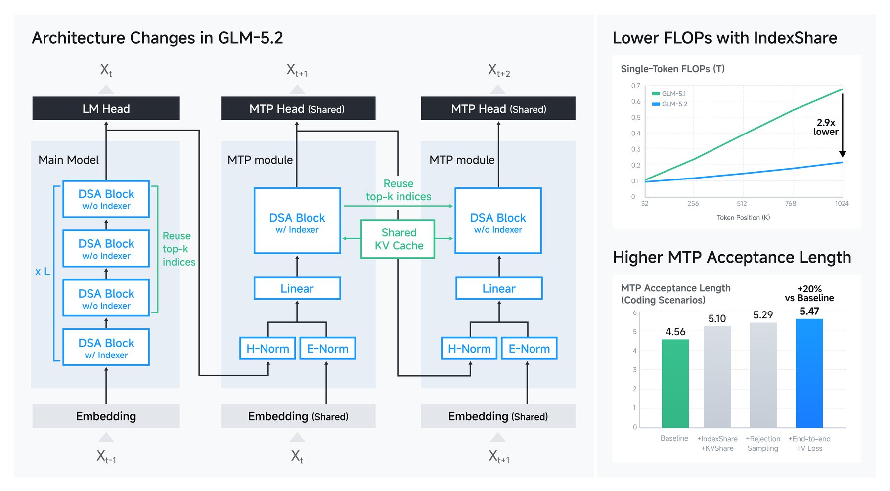 GLM-5.2 Mixture-of-Experts neural network architecture layout with IndexShare