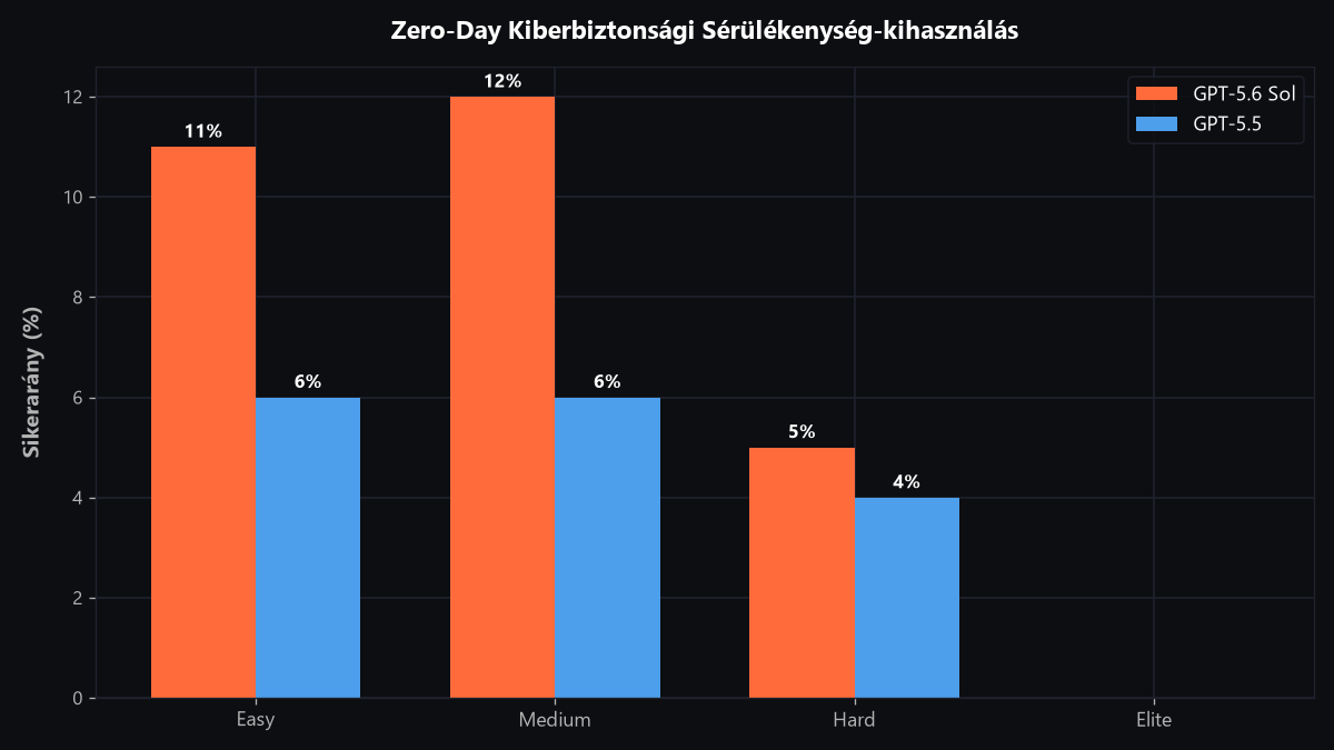 GPT-5.6 Sol vs GPT-5.5 Zero-Day kiberbiztonsági diagram