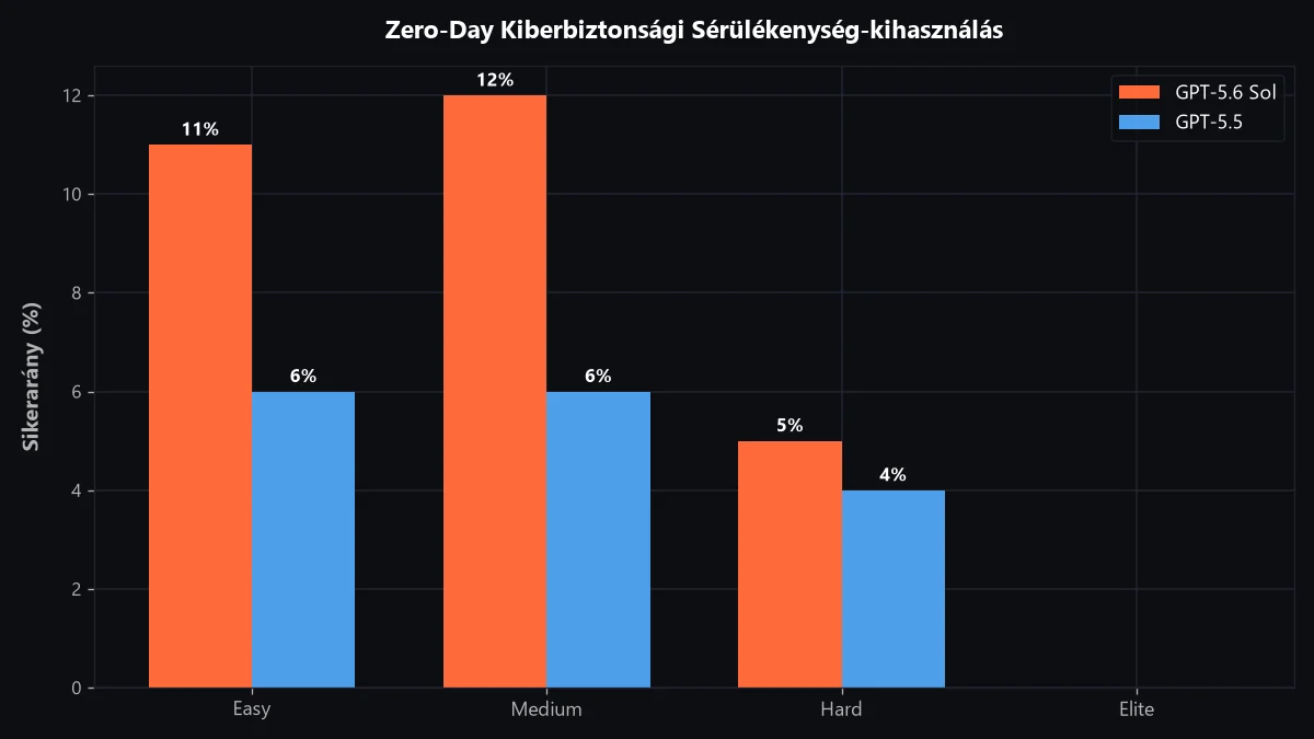 GPT-5.6 Sol vs GPT-5.5 Zero-Day kiberbiztonsági diagram
