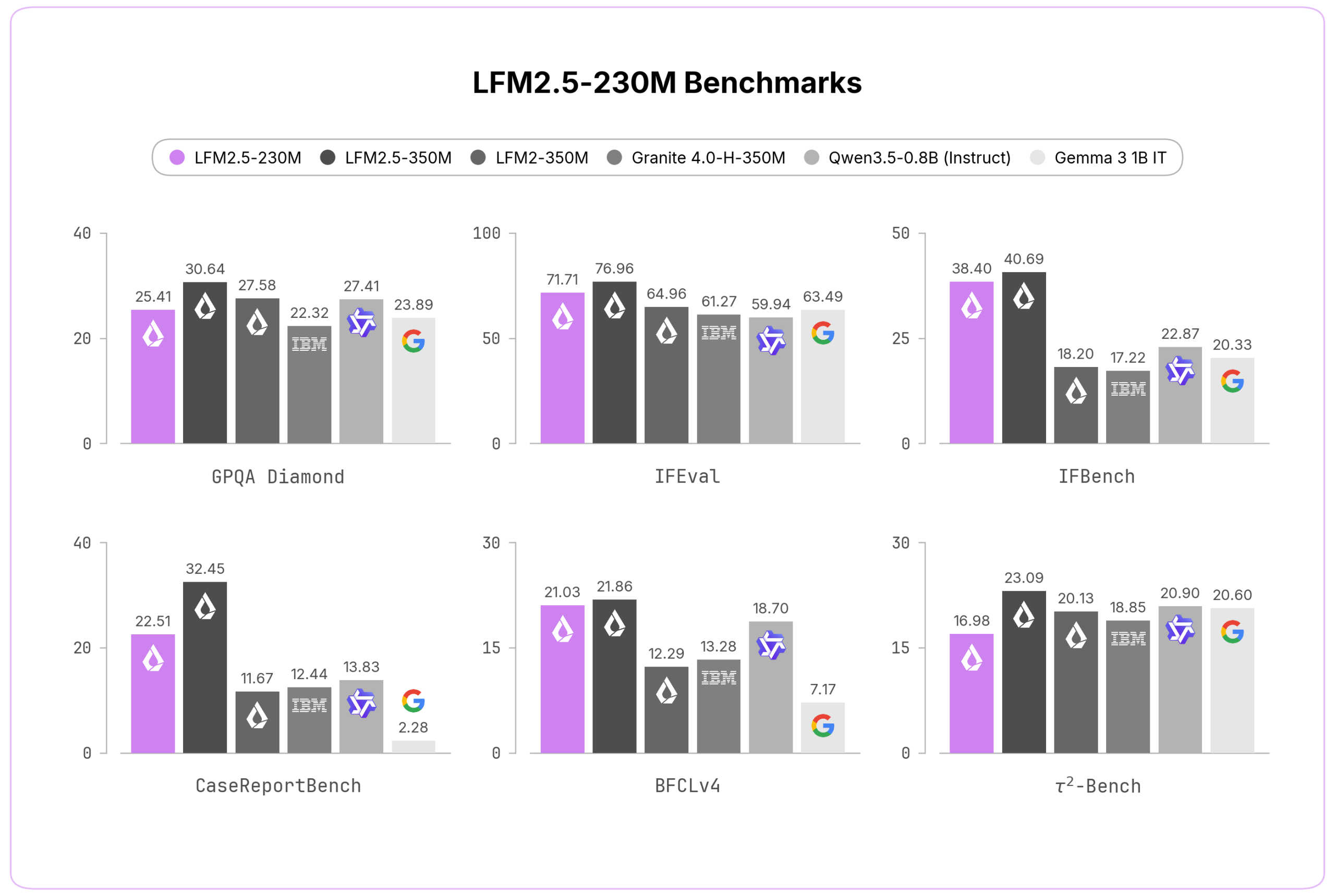 A Liquid AI hivatalos LFM2.5-230M benchmarkgrafikonja