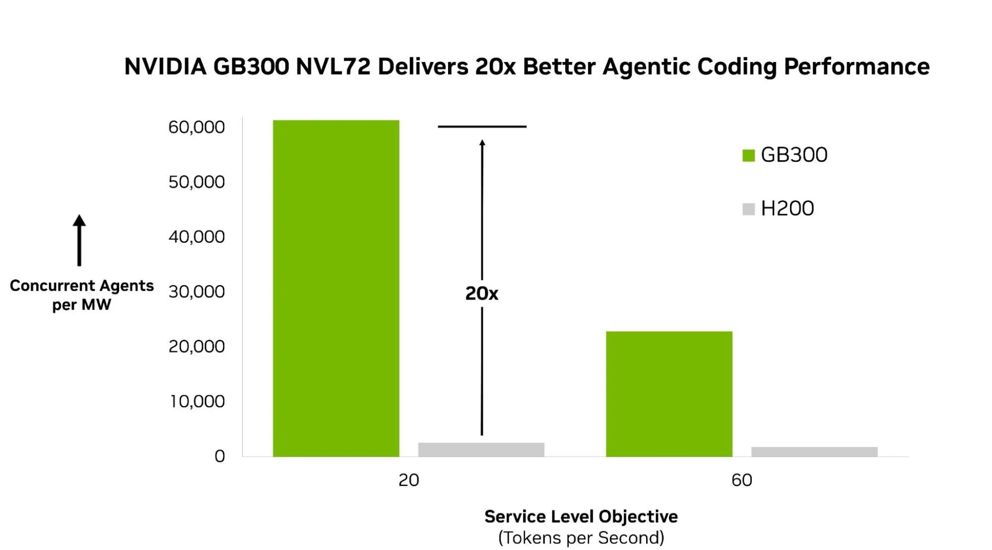 NVIDIA GB300 NVL72 AA-AgentPerf grafikon