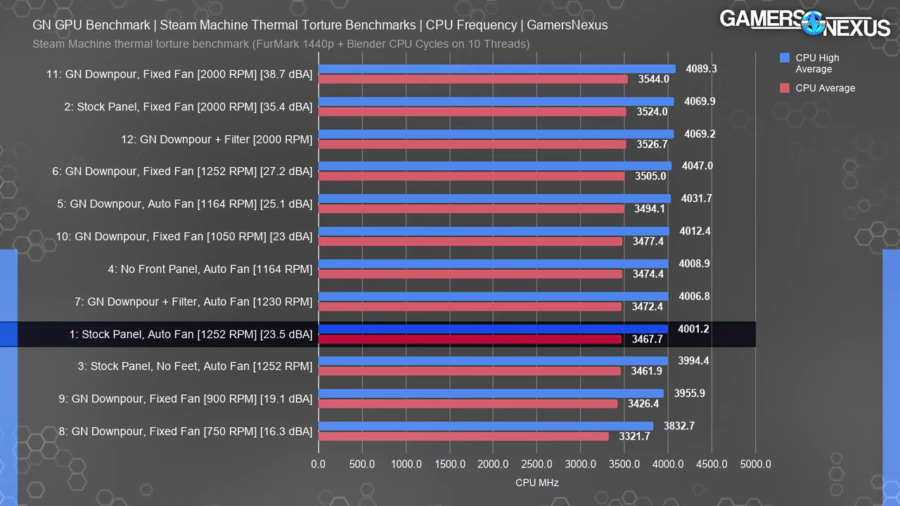 Gamers Nexus Steam Machine CPU frekvencia és hőmérséklet grafikon