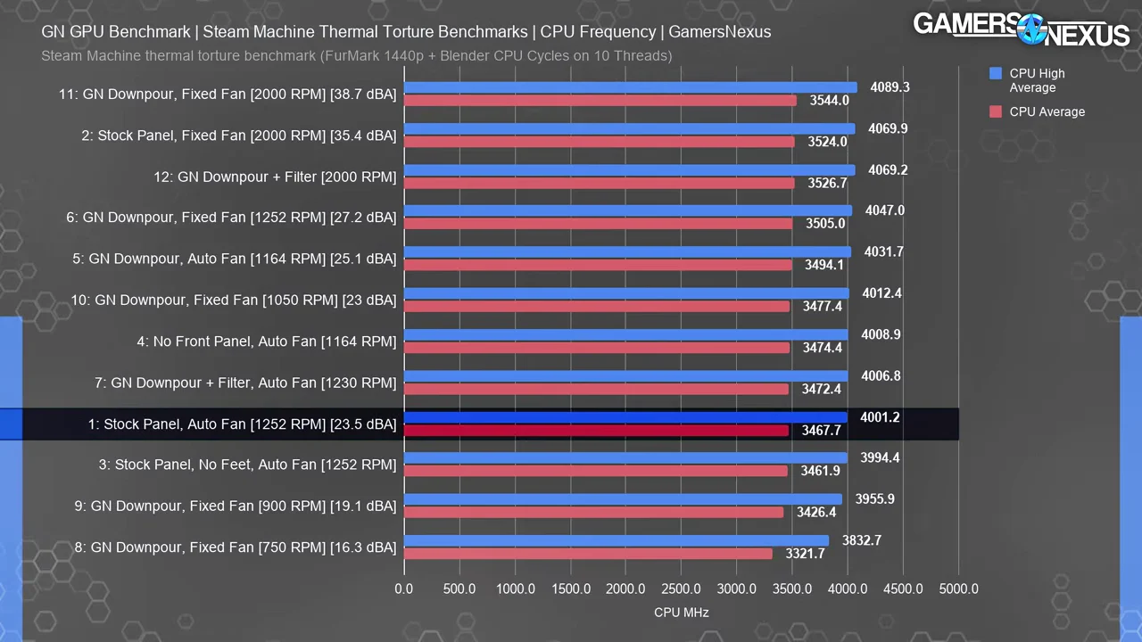 Gamers Nexus Steam Machine CPU frekvencia és hőmérséklet grafikon