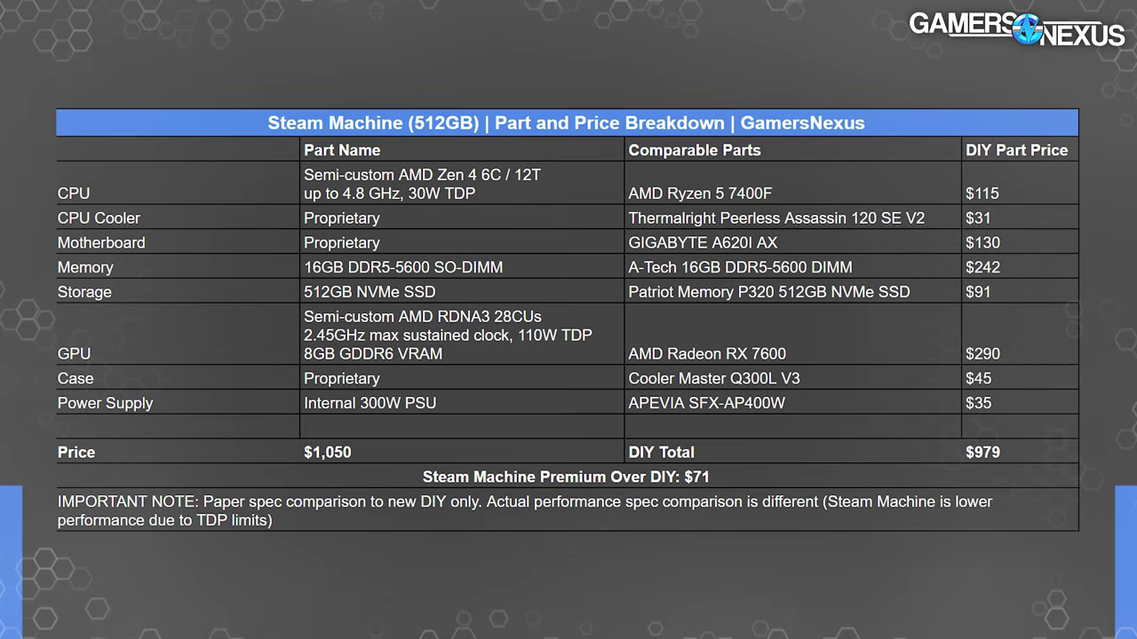 Gamers Nexus Steam Machine árazási grafikon és DIY PC összehasonlítás