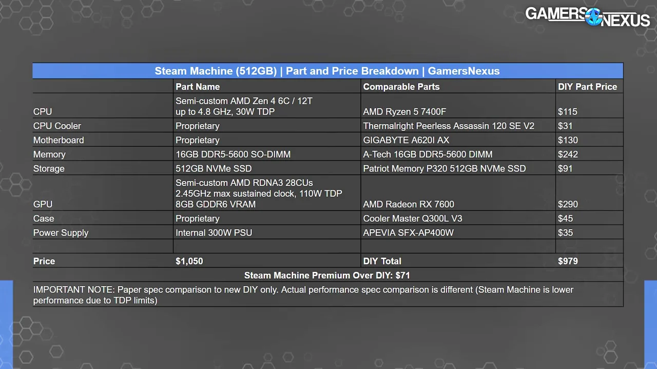 Gamers Nexus Steam Machine árazási grafikon és DIY PC összehasonlítás