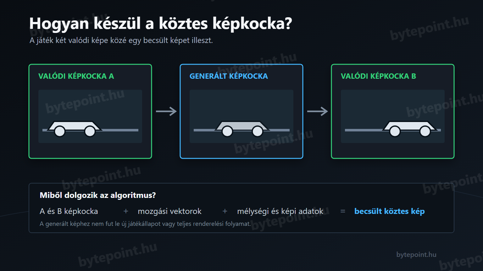 Három képkocka szemlélteti a valódi és generált képek sorrendjét