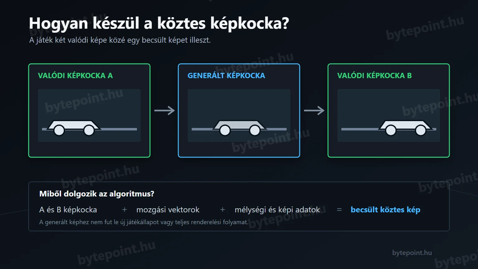 Három képkocka szemlélteti a valódi és generált képek sorrendjét