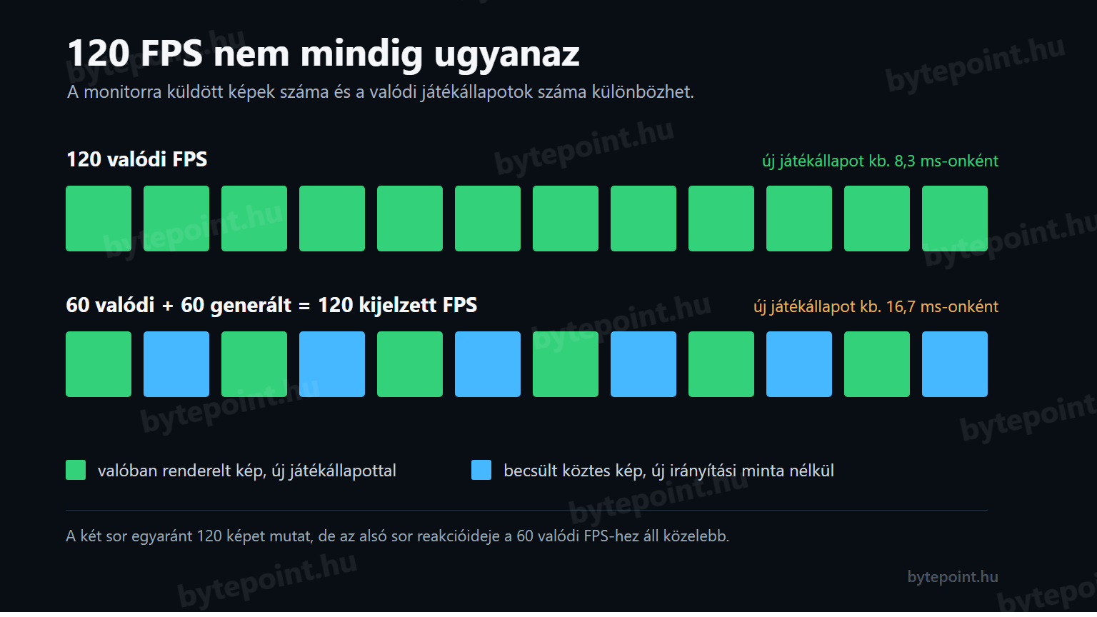 A 120 valódi FPS és a 60 valódi plusz 60 generált FPS összehasonlítása