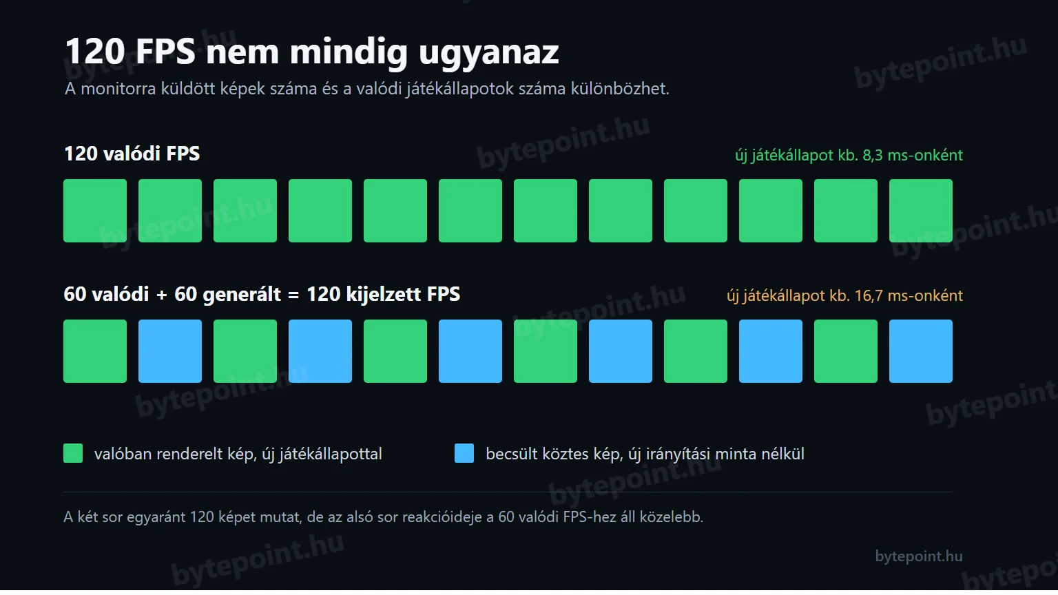 A 120 valódi FPS és a 60 valódi plusz 60 generált FPS összehasonlítása