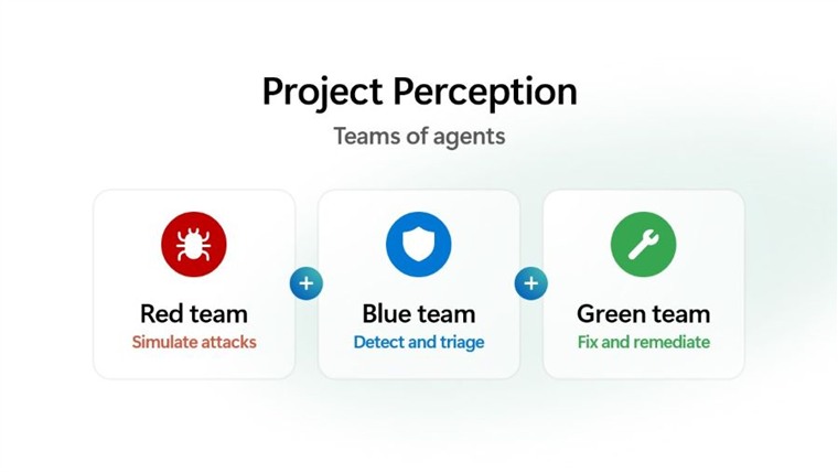 A Project Perception vörös, kék és zöld biztonsági AI-ügynökeinek feladatai