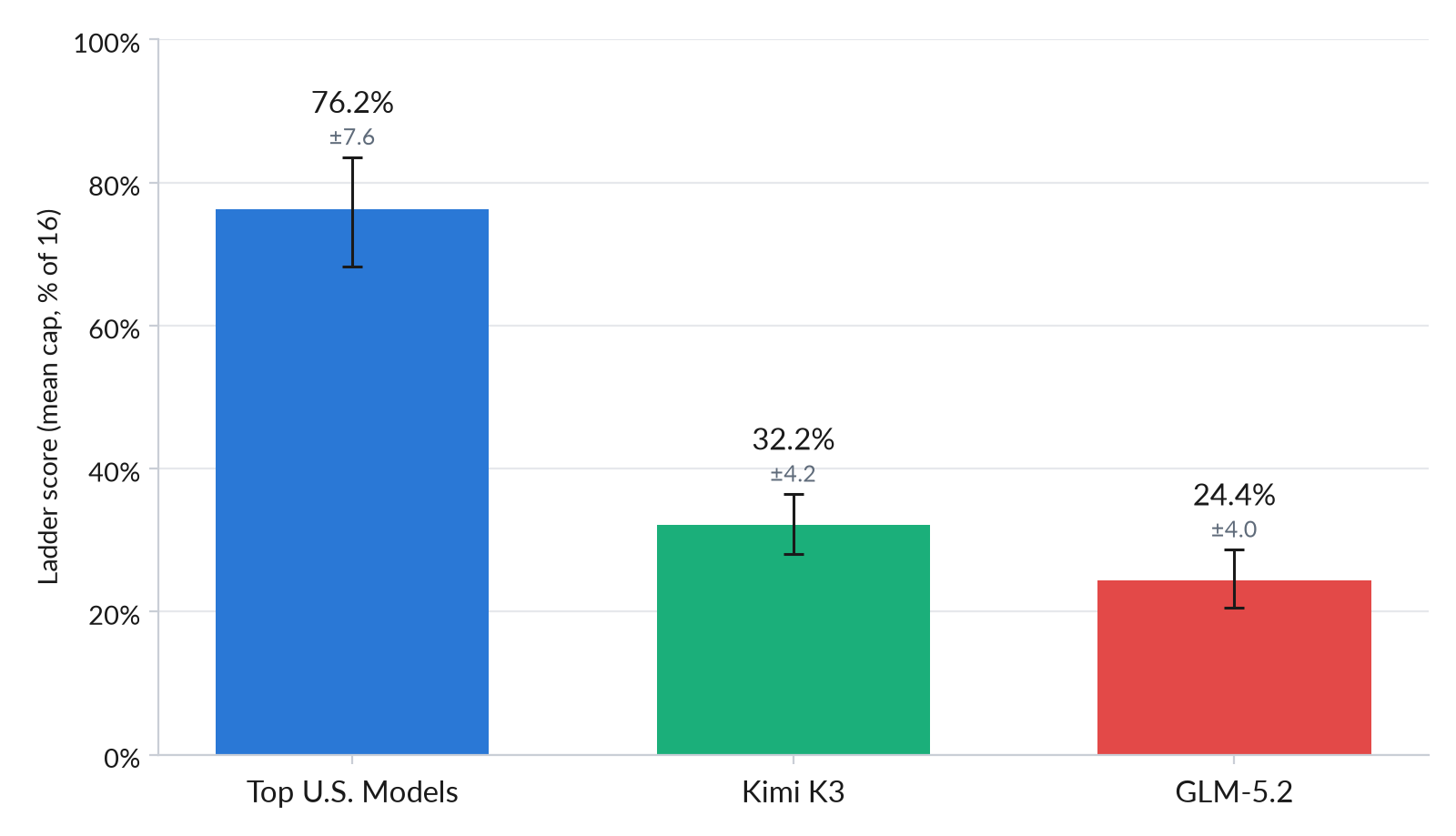 A Kimi K3 32,2 százalékos ExploitBench eredménye az amerikai és kínai modellek mellett