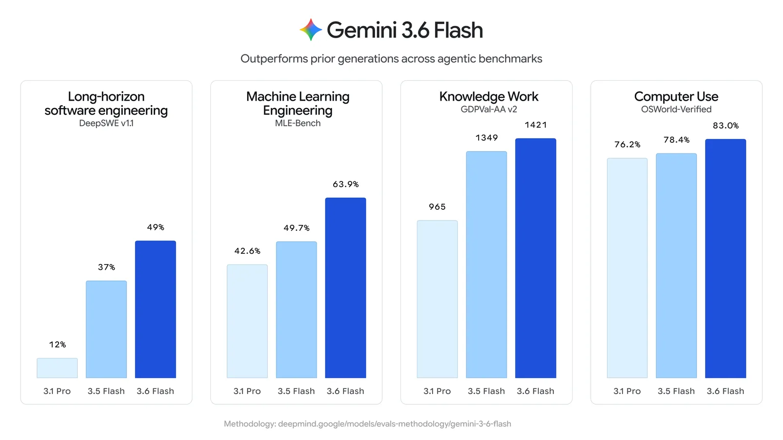 A Google saját benchmarkjai a Gemini 3.6 Flashről