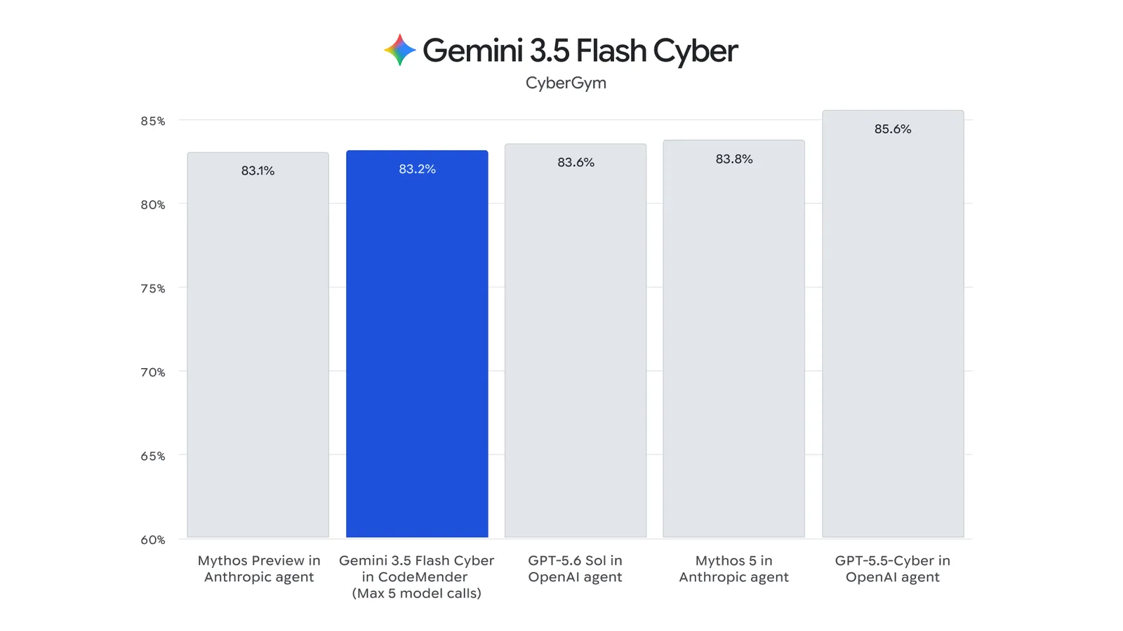 A Google saját CyberGym-értékelése a Gemini 3.5 Flash Cyberről