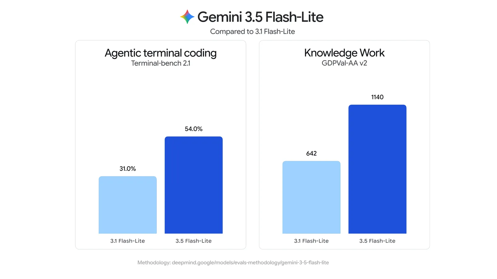 A Gemini 3.5 Flash-Lite-ot a Google a korábbi Flash-Lite generációhoz hasonlítja