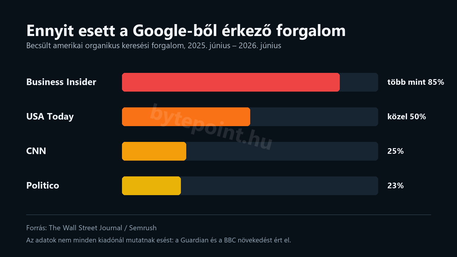 A Google keresőből érkező organikus forgalom változása négy nagy kiadónál
