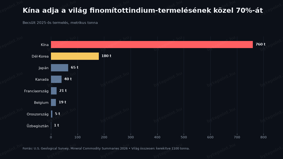 A világ 2025-ös finomítottindium-termelése országonként, Kína közel 70 százalékos részesedésével