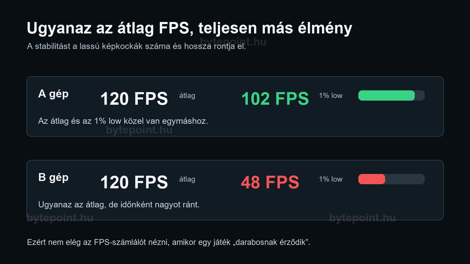 Azonos átlag FPS eltérő 1 százalék low értékekkel