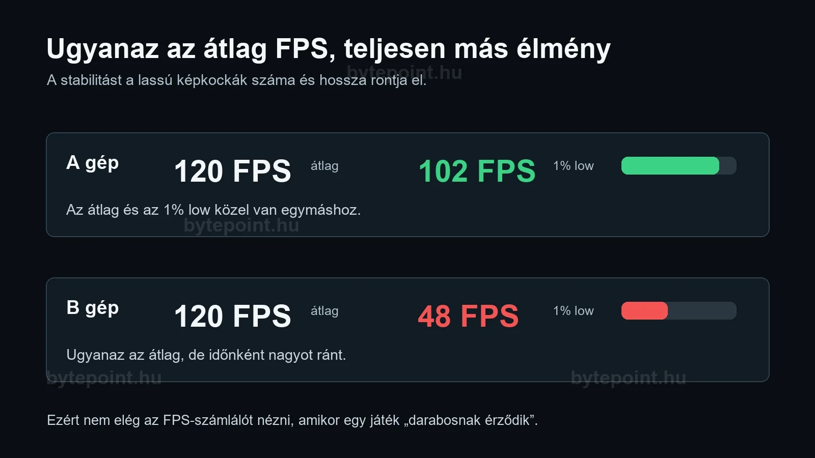 Azonos átlag FPS eltérő 1 százalék low értékekkel