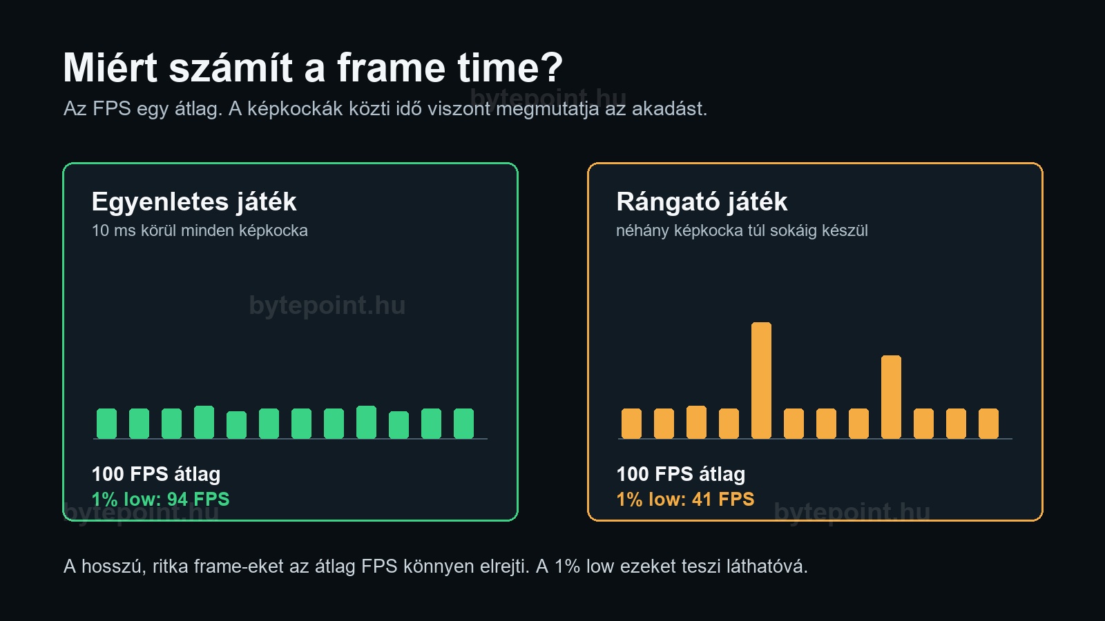 Egyenletes és tüskés frame time összevetése
