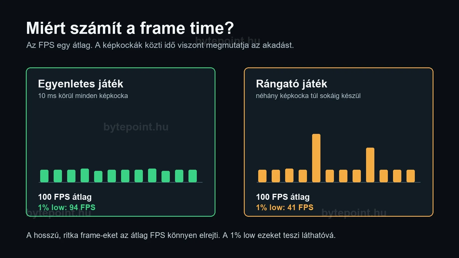 Egyenletes és tüskés frame time összevetése