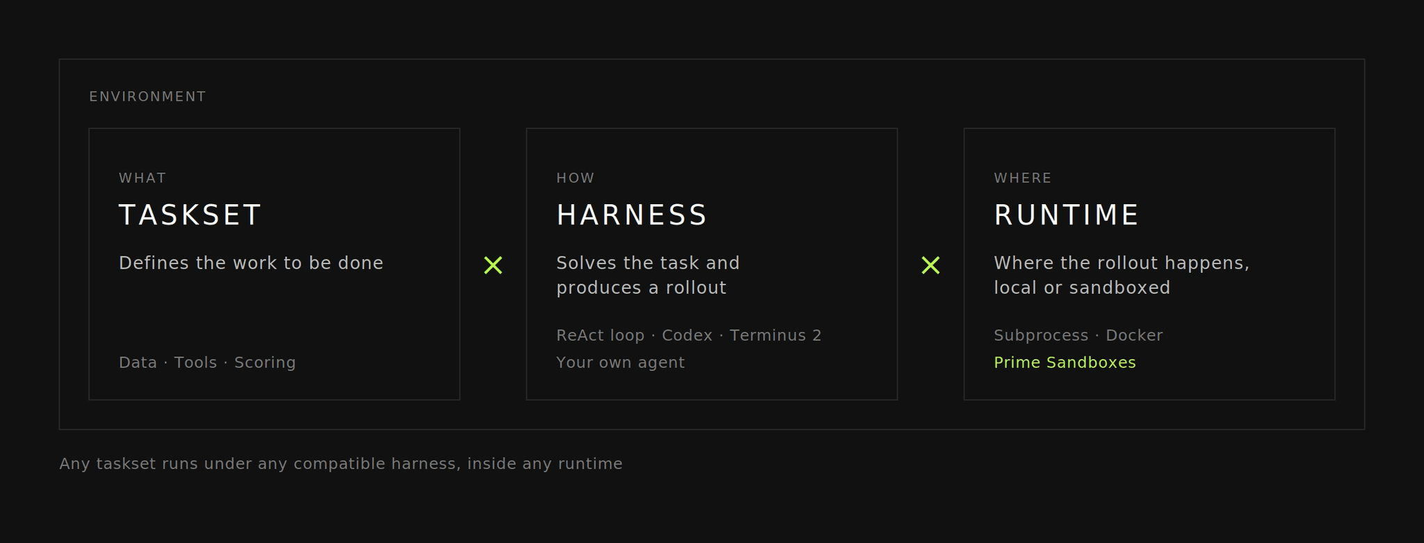A Prime Intellect Verifiers v1 taskset, harness és runtime felosztása