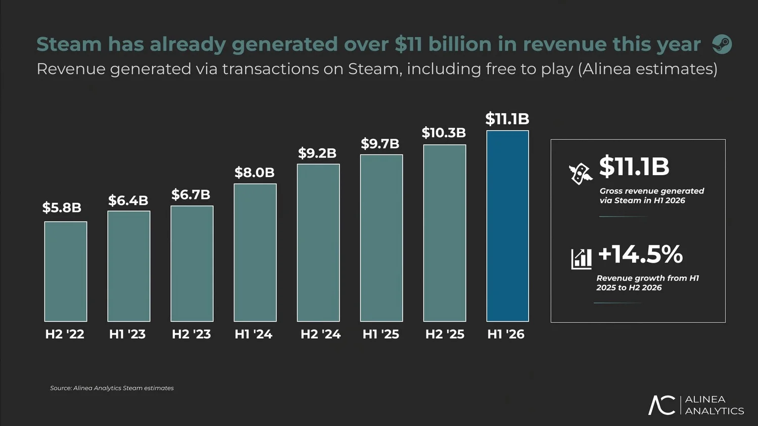 A Steam becsült féléves bevételének alakulása 2017 és 2026 között