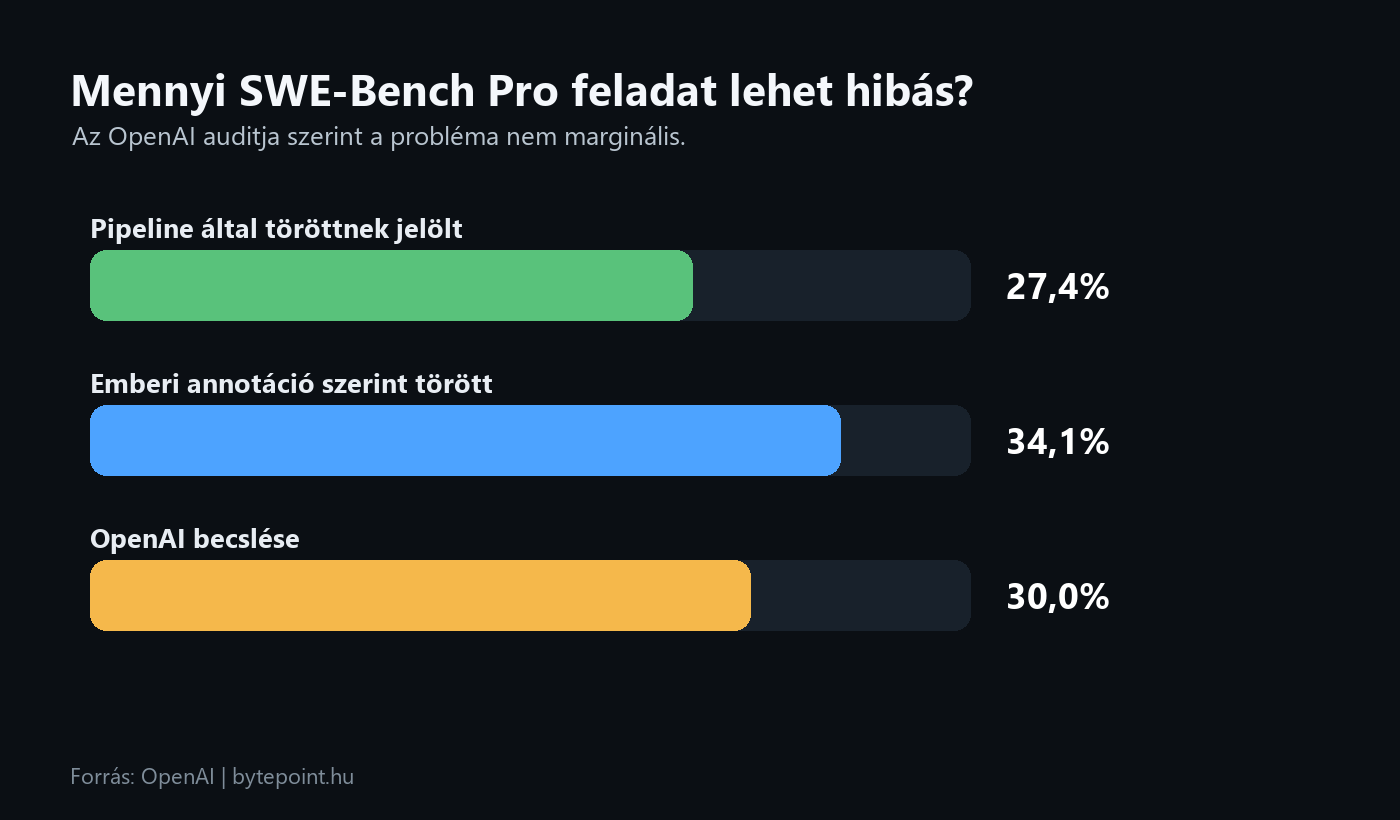 A SWE-Bench Pro hibásnak talált feladatainak aránya az OpenAI auditja alapján