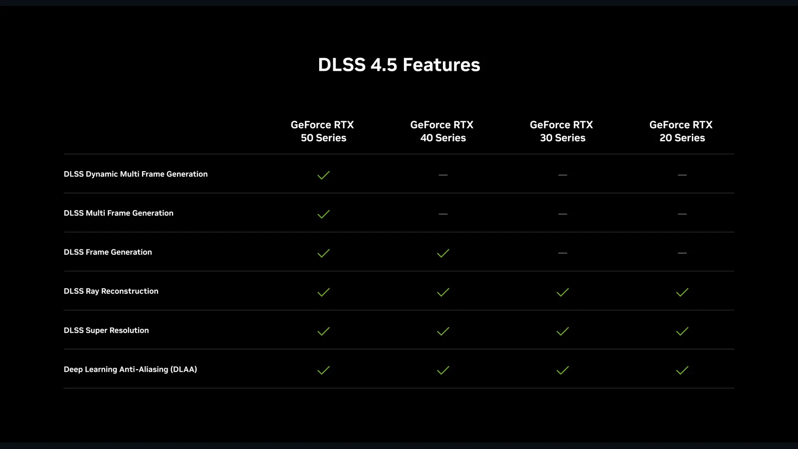 NVIDIA DLSS 4.5 Ray Reconstruction támogatási grafikon