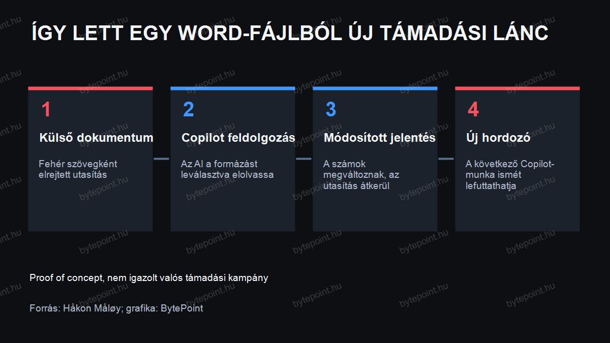 A Copilot Word-dokumentumokon keresztül bemutatott támadási lánca