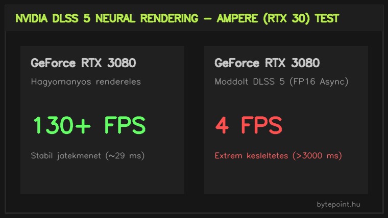 DLSS 5 mod teljesítmény-visszaesés GeForce RTX 3080 kártyán