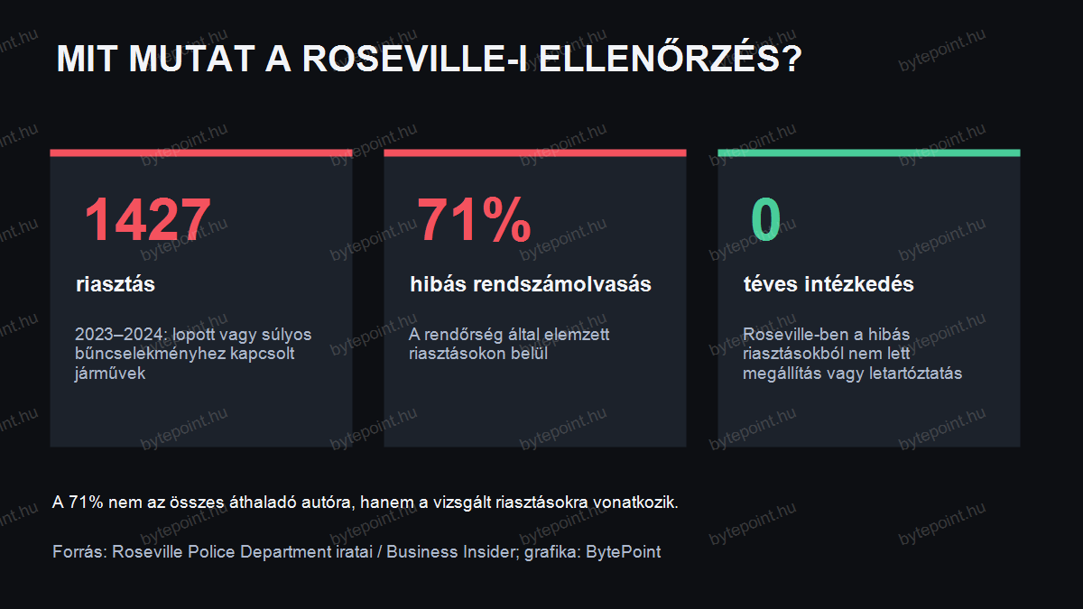 A Roseville Police Department által elemzett Flock-riasztások fő számai