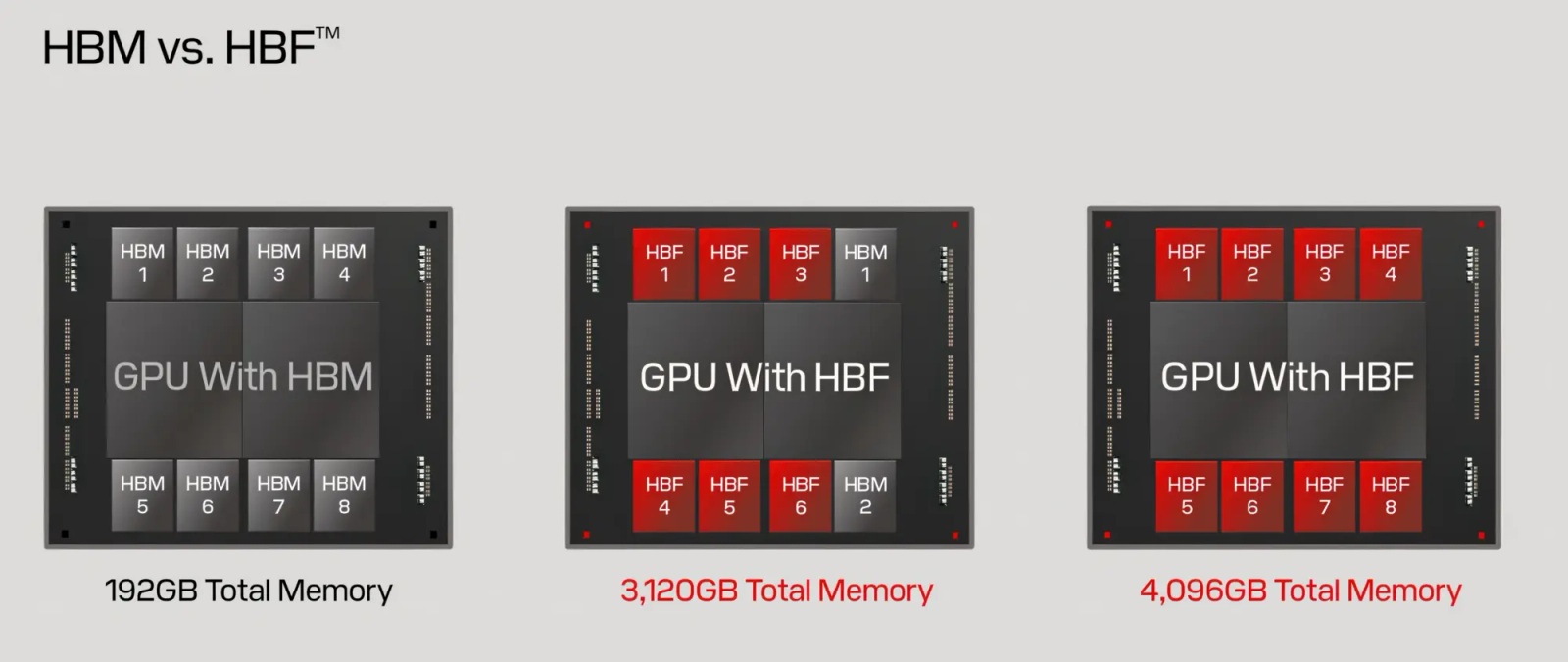 A HBM és a HBF memória kapacitását és felépítését összehasonlító Sandisk-ábra