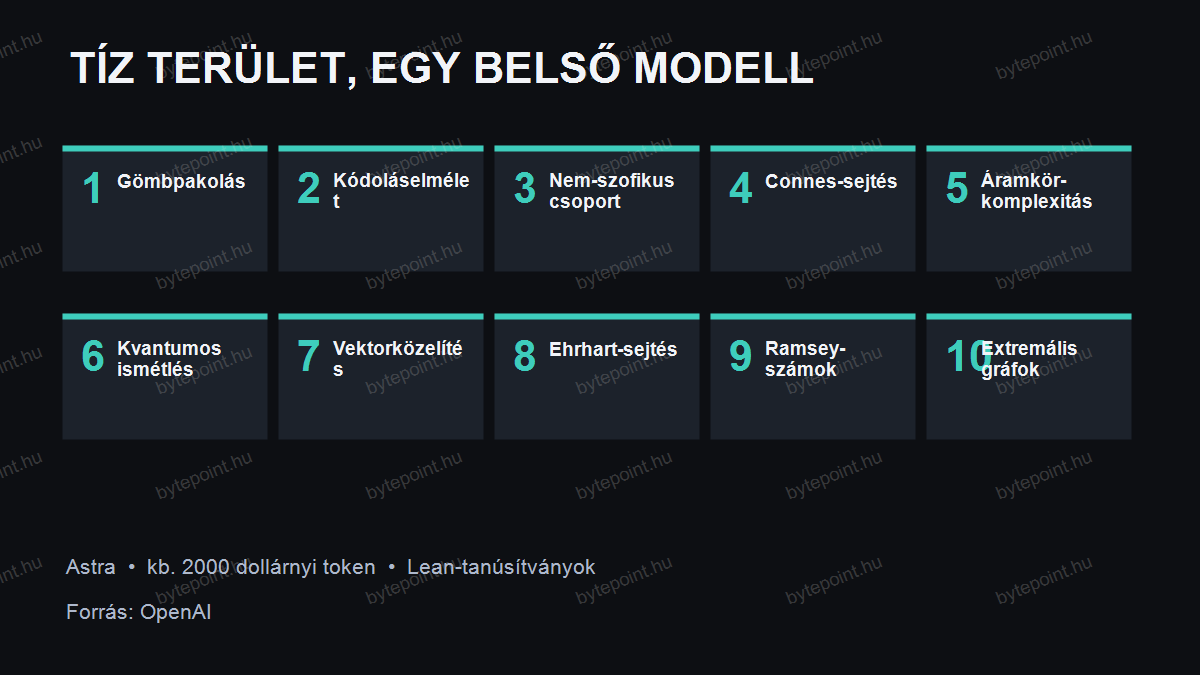 Az OpenAI Astra tíz matematikai eredményének területei