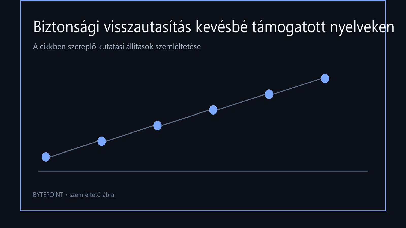 A kevésbé támogatott nyelveken vizsgált AI-biztonsági probléma szemléltető ábrája