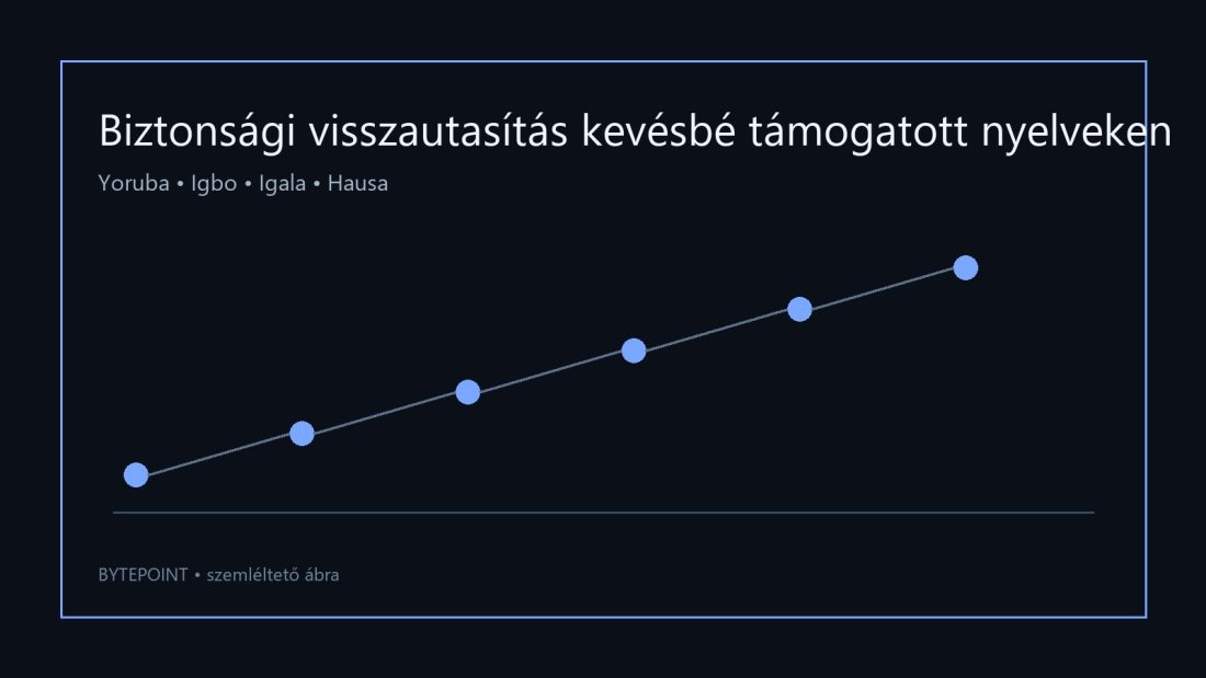 Ritka nyelveken könnyebben átcsúszhatnak veszélyes kérések az AI-védelmen