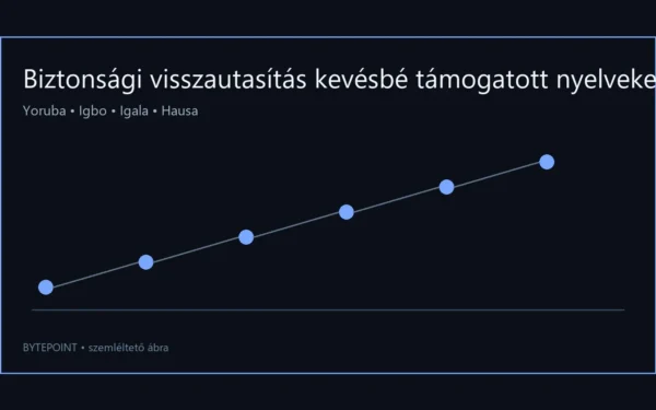 Ritka nyelveken könnyebben átcsúszhatnak veszélyes kérések az AI-védelmen