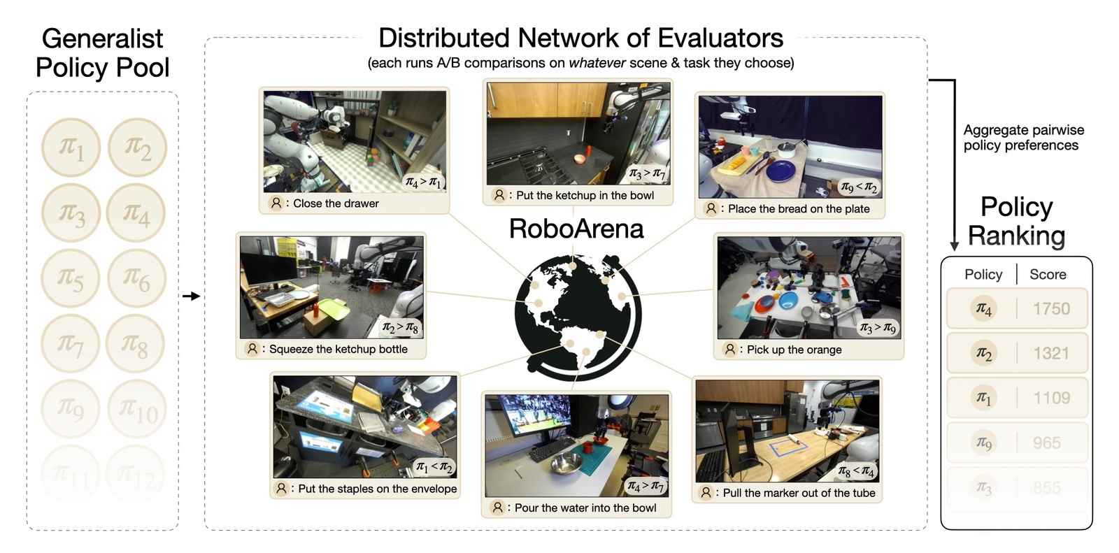A RoboArena elosztott, valós robotokon végzett értékelési módszerének ábrája